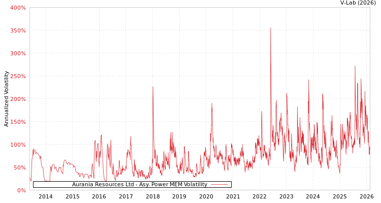 graph of Aurania Resources Ltd APMEM