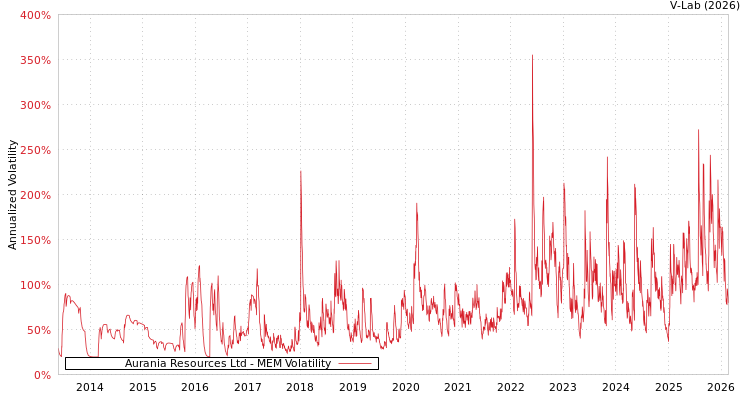 graph of Aurania Resources Ltd MEM