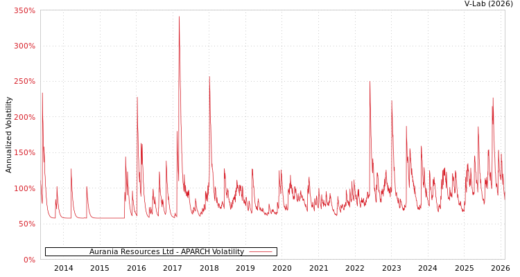 graph of Aurania Resources Ltd APARCH