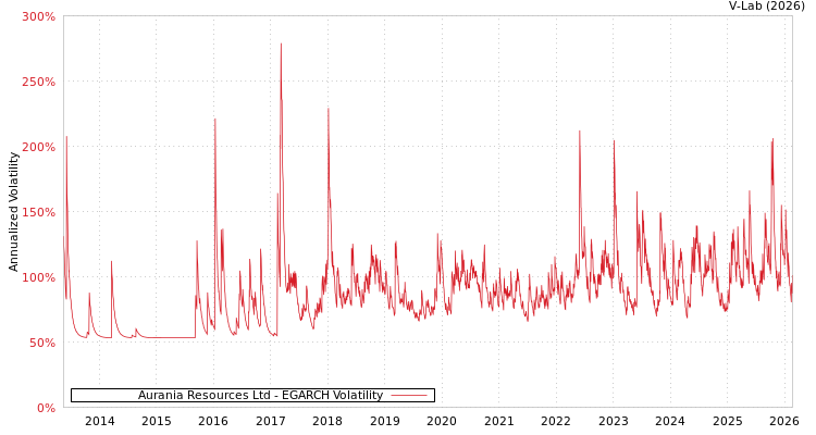 graph of Aurania Resources Ltd EGARCH