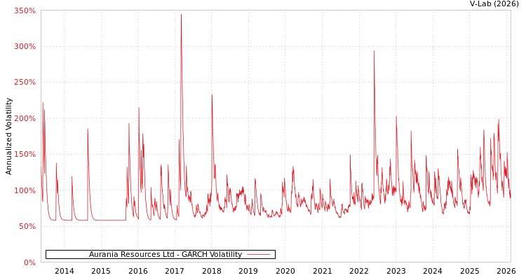 graph of Aurania Resources Ltd GARCH