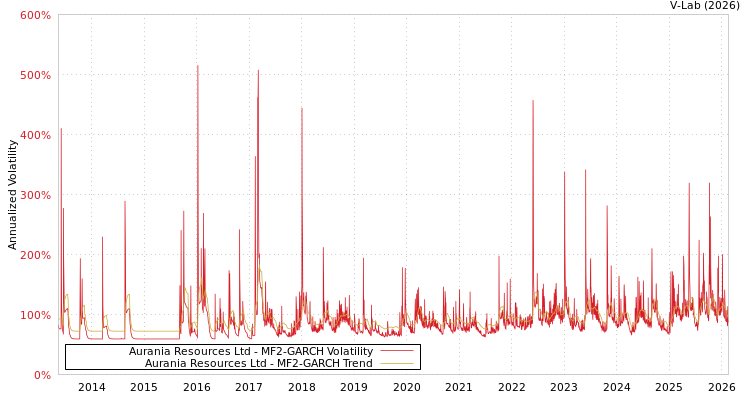 graph of Aurania Resources Ltd MF2-GARCH