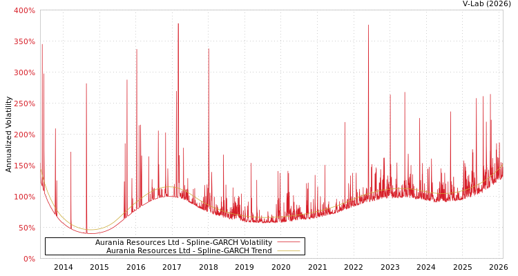 graph of Aurania Resources Ltd SGARCH
