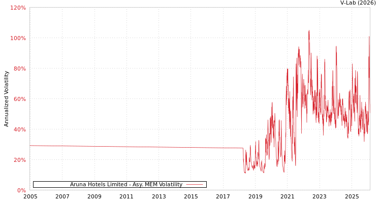 graph of Aruna Hotels Limited AMEM