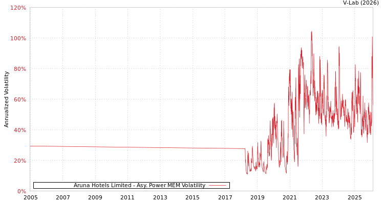 graph of Aruna Hotels Limited APMEM