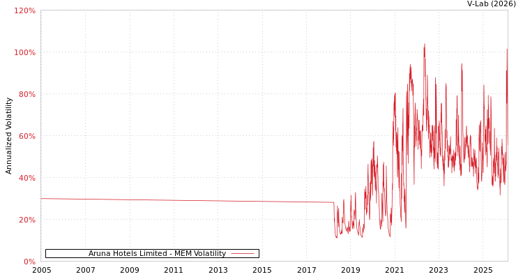 graph of Aruna Hotels Limited MEM