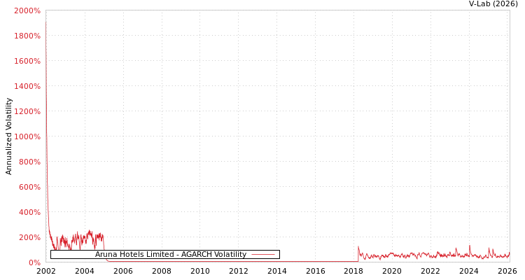 graph of Aruna Hotels Limited AGARCH