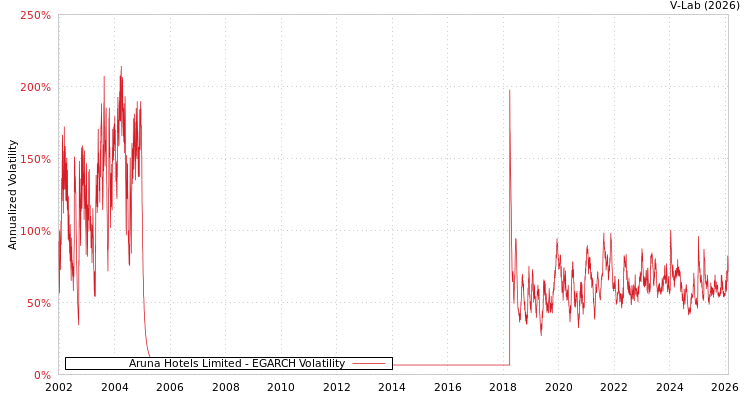 graph of Aruna Hotels Limited EGARCH