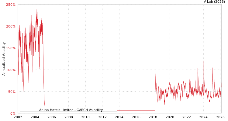 graph of Aruna Hotels Limited GARCH
