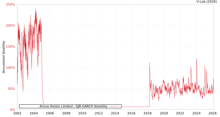 graph of Aruna Hotels Limited GJR-GARCH