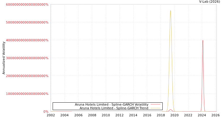 graph of Aruna Hotels Limited SGARCH