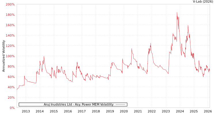 graph of Aruj Inudstries Ltd APMEM