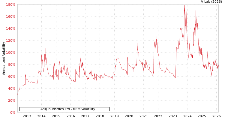 graph of Aruj Inudstries Ltd MEM