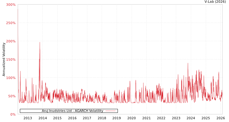 graph of Aruj Inudstries Ltd AGARCH