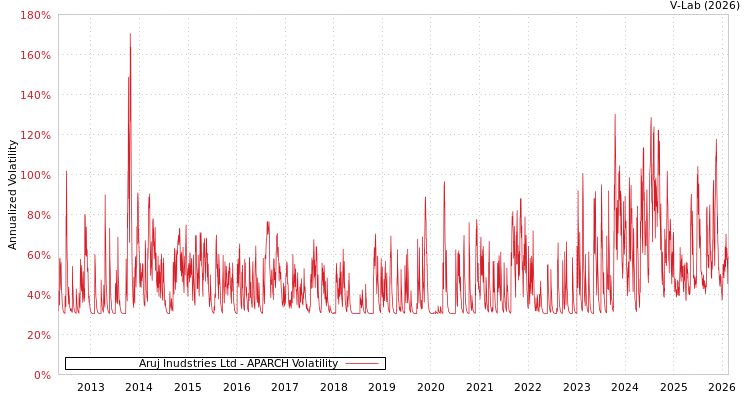 graph of Aruj Inudstries Ltd APARCH