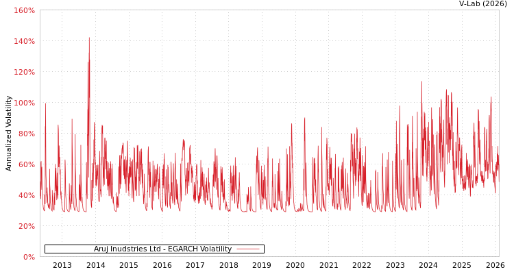 graph of Aruj Inudstries Ltd EGARCH