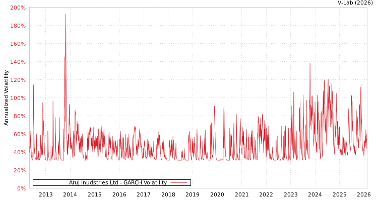 graph of Aruj Inudstries Ltd GARCH