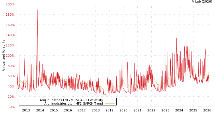 graph of Aruj Inudstries Ltd MF2-GARCH