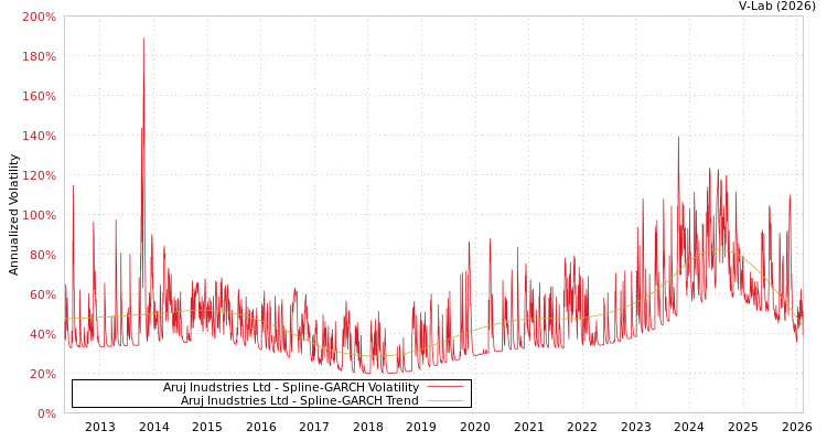 graph of Aruj Inudstries Ltd SGARCH