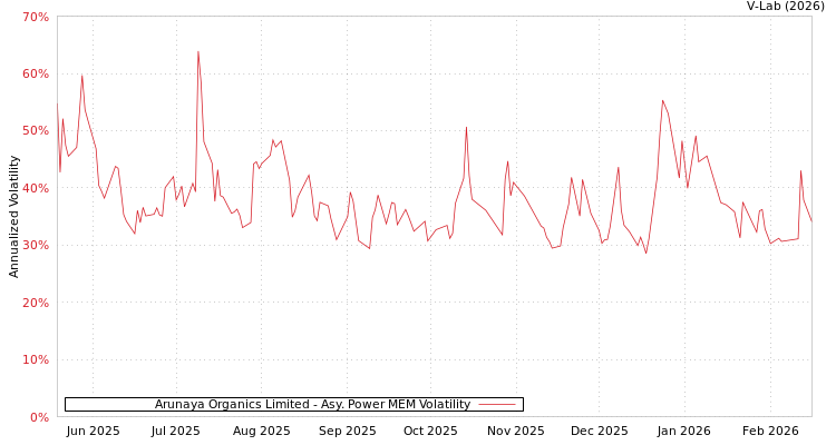 graph of Arunaya Organics Limited APMEM