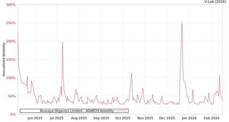 graph of Arunaya Organics Limited AGARCH