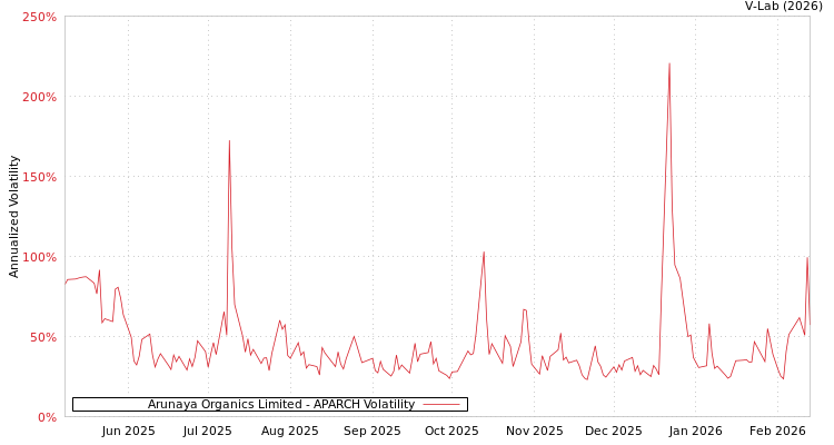 graph of Arunaya Organics Limited APARCH