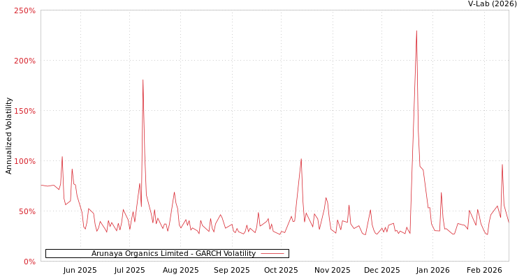 graph of Arunaya Organics Limited GARCH