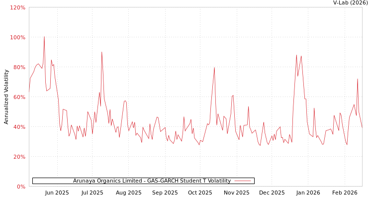 graph of Arunaya Organics Limited GAS-GARCH-T