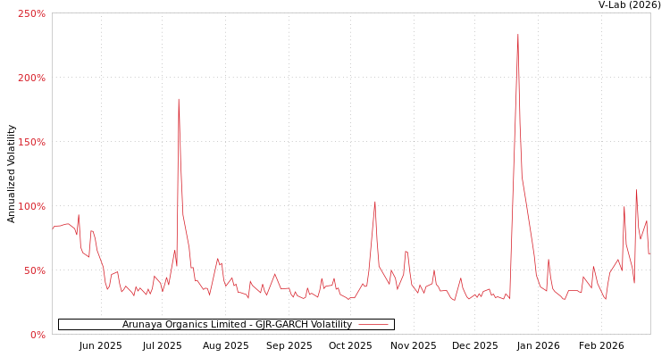 graph of Arunaya Organics Limited GJR-GARCH
