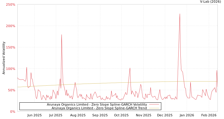 graph of Arunaya Organics Limited S0GARCH