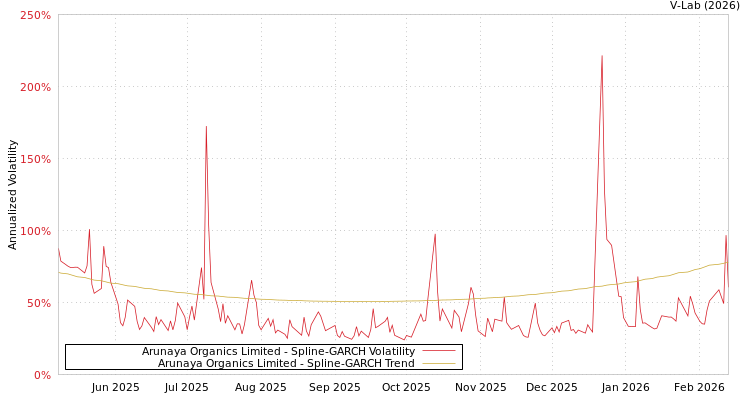 graph of Arunaya Organics Limited SGARCH