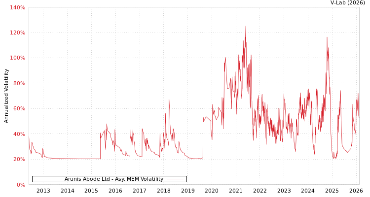 graph of Arunis Abode Ltd AMEM