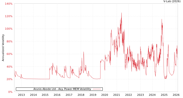 graph of Arunis Abode Ltd APMEM