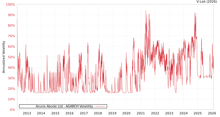 graph of Arunis Abode Ltd AGARCH