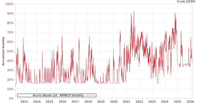graph of Arunis Abode Ltd APARCH