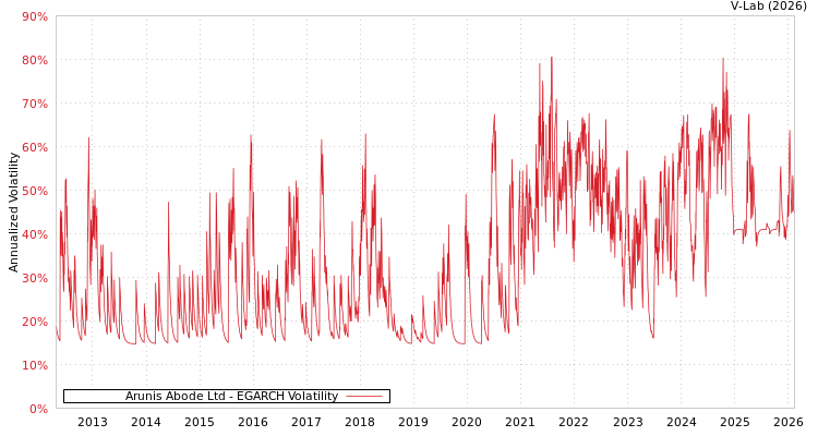 graph of Arunis Abode Ltd EGARCH