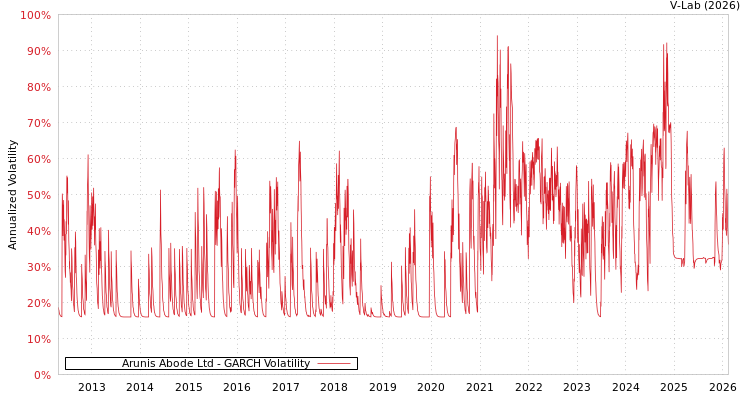 graph of Arunis Abode Ltd GARCH