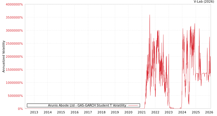 graph of Arunis Abode Ltd GAS-GARCH-T