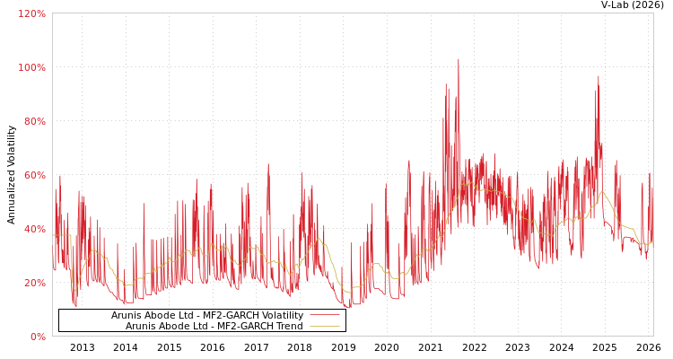 graph of Arunis Abode Ltd MF2-GARCH