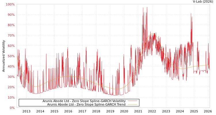 graph of Arunis Abode Ltd S0GARCH