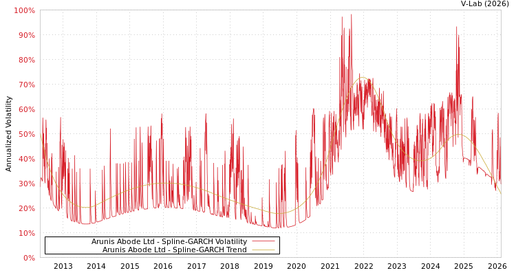 graph of Arunis Abode Ltd SGARCH