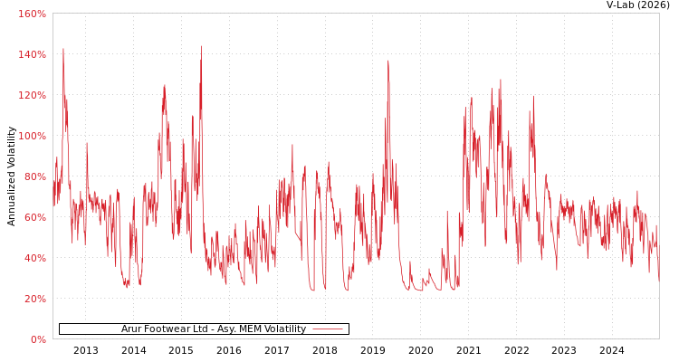 graph of Arur Footwear Ltd AMEM