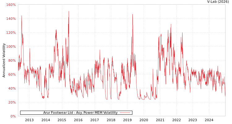 graph of Arur Footwear Ltd APMEM