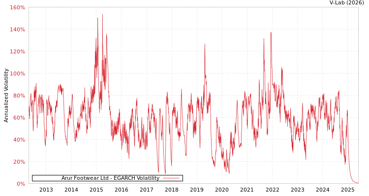graph of Arur Footwear Ltd EGARCH