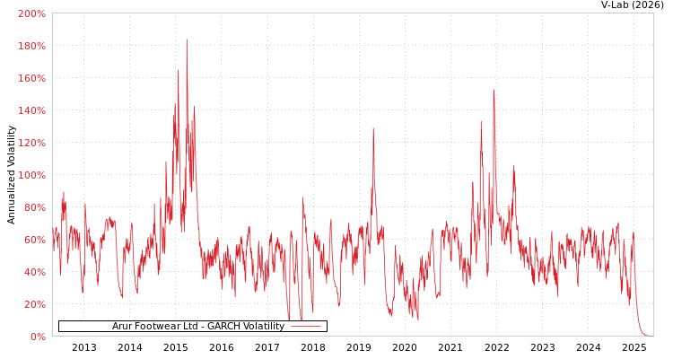 graph of Arur Footwear Ltd GARCH