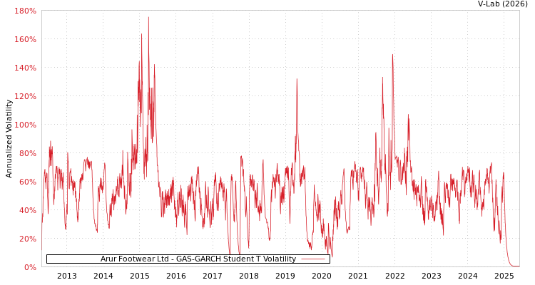 graph of Arur Footwear Ltd GAS-GARCH-T