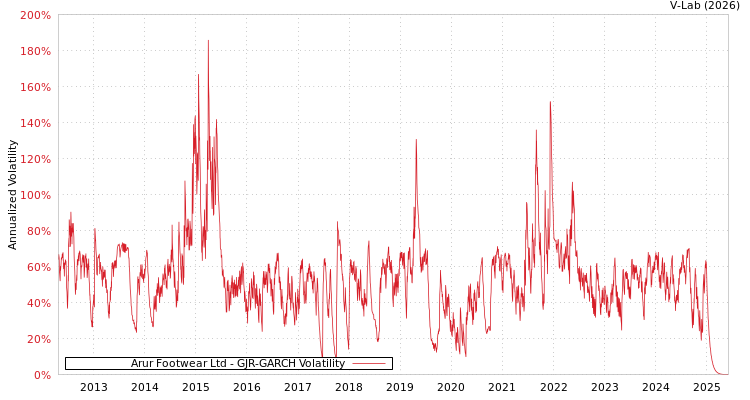 graph of Arur Footwear Ltd GJR-GARCH