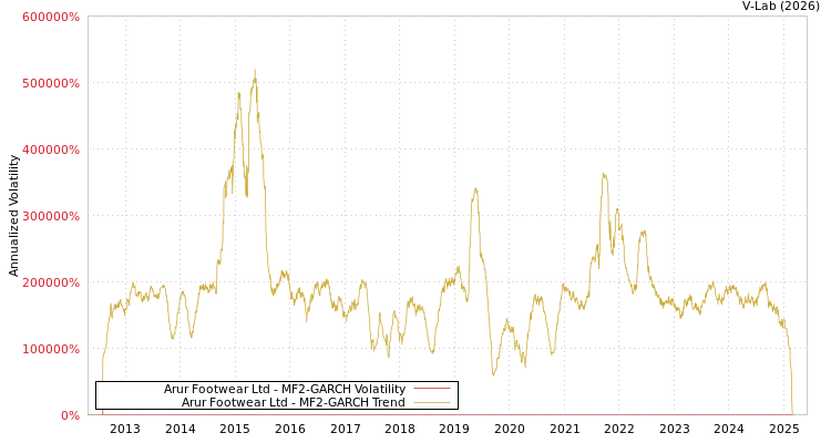 graph of Arur Footwear Ltd MF2-GARCH