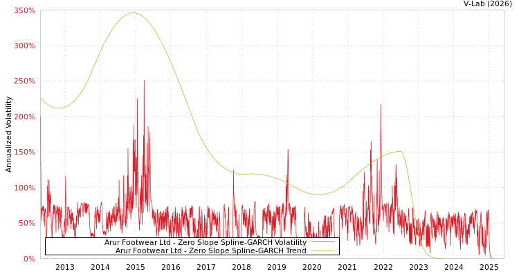 graph of Arur Footwear Ltd S0GARCH