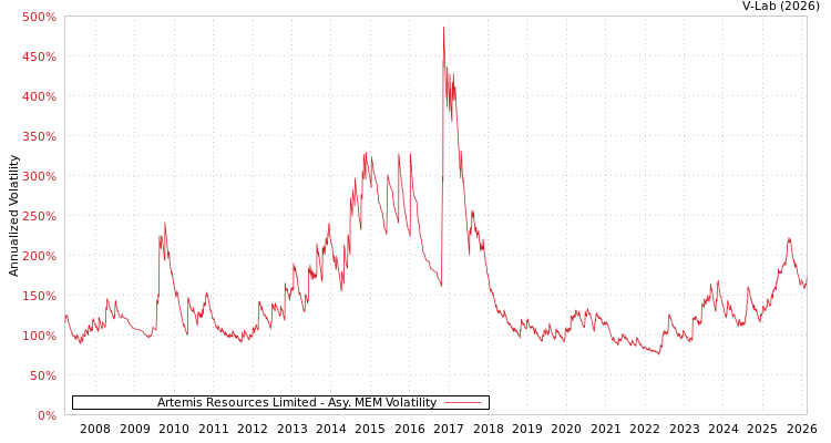 graph of Artemis Resources Limited AMEM